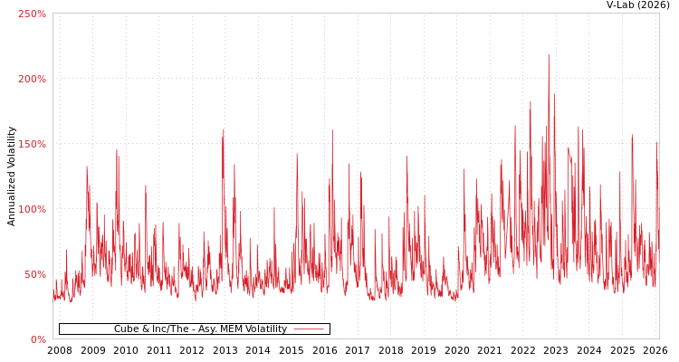 graph of Cube & Inc/The AMEM