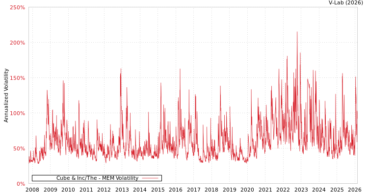 graph of Cube & Inc/The MEM