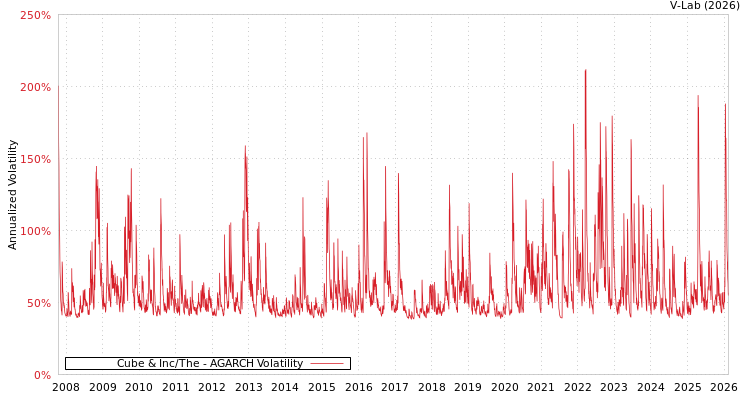 graph of Cube & Inc/The AGARCH
