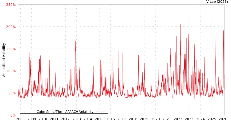 graph of Cube & Inc/The APARCH