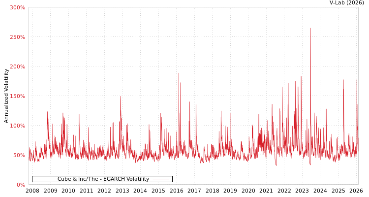 graph of Cube & Inc/The EGARCH