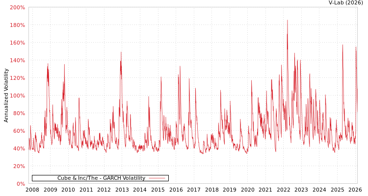 graph of Cube & Inc/The GARCH