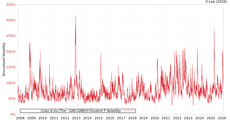 graph of Cube & Inc/The GAS-GARCH-T