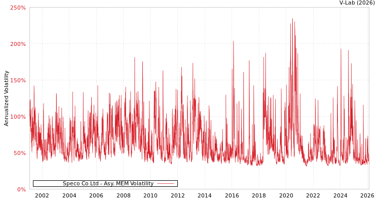 graph of Speco Co Ltd AMEM