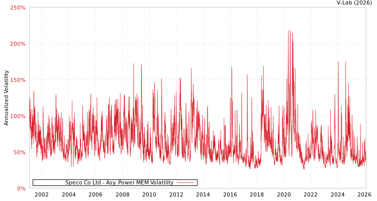graph of Speco Co Ltd APMEM