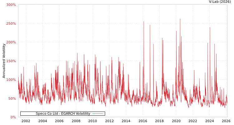 graph of Speco Co Ltd EGARCH