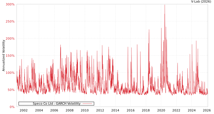 graph of Speco Co Ltd GARCH
