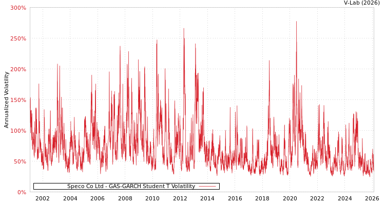 graph of Speco Co Ltd GAS-GARCH-T