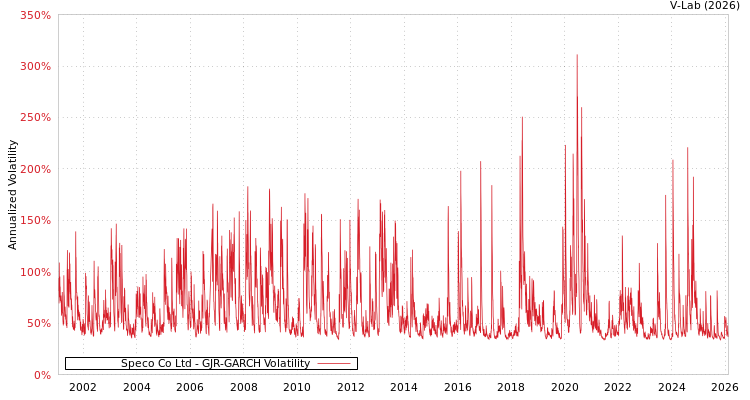 graph of Speco Co Ltd GJR-GARCH