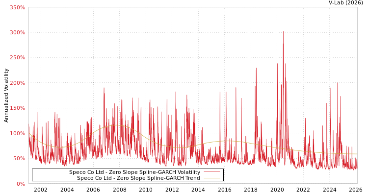 graph of Speco Co Ltd S0GARCH
