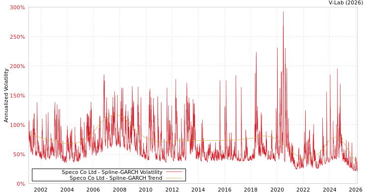 graph of Speco Co Ltd SGARCH
