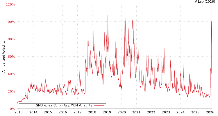 graph of GMB Korea Corp AMEM