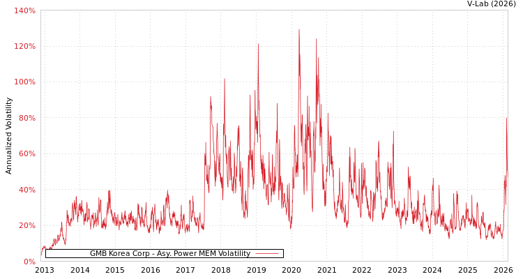 graph of GMB Korea Corp APMEM