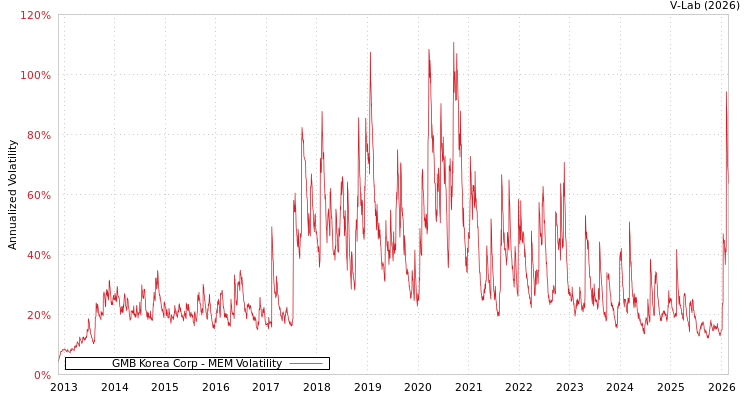 graph of GMB Korea Corp MEM