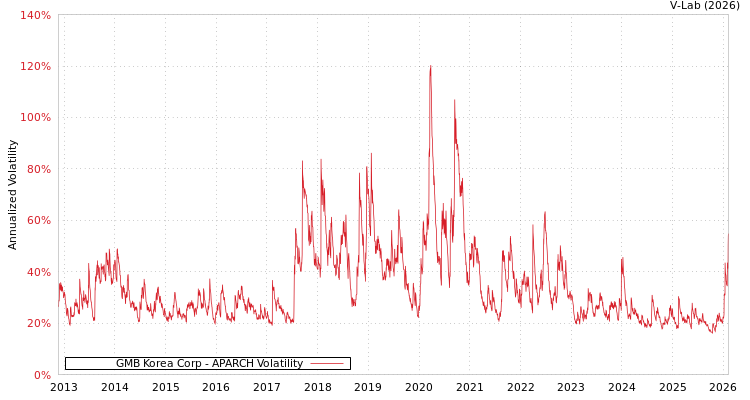 graph of GMB Korea Corp APARCH