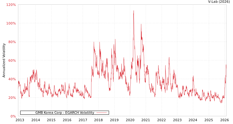 graph of GMB Korea Corp EGARCH