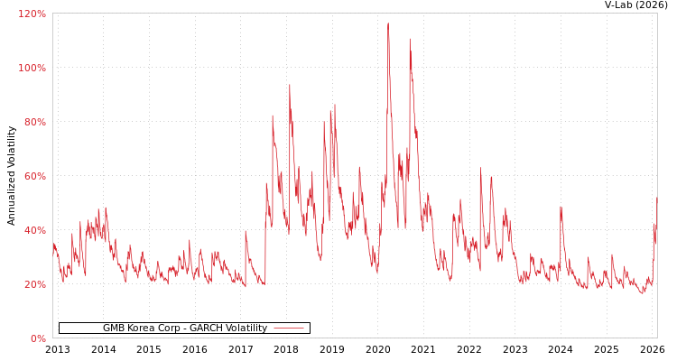 graph of GMB Korea Corp GARCH