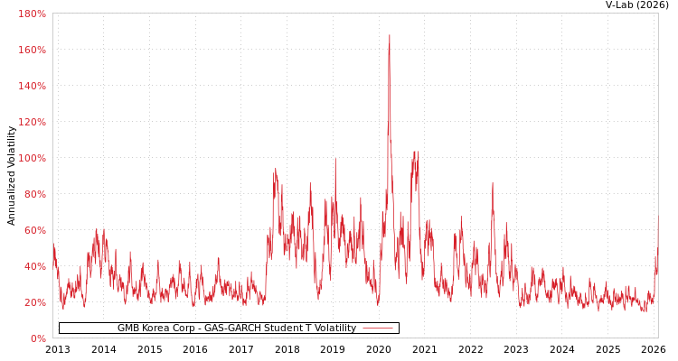 graph of GMB Korea Corp GAS-GARCH-T