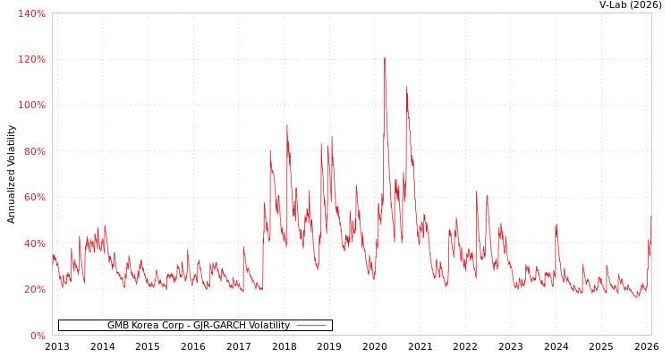 graph of GMB Korea Corp GJR-GARCH