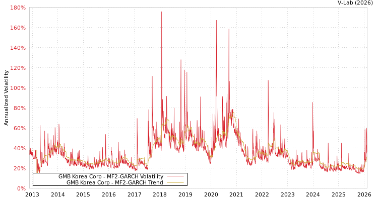 graph of GMB Korea Corp MF2-GARCH