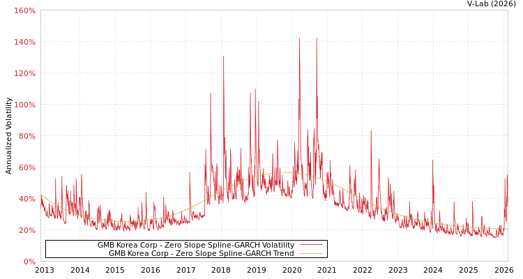 graph of GMB Korea Corp S0GARCH