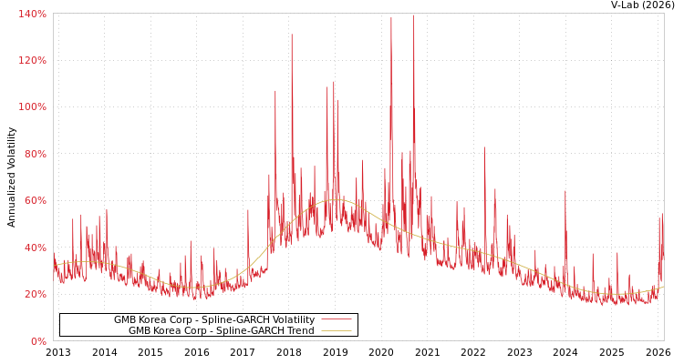 graph of GMB Korea Corp SGARCH
