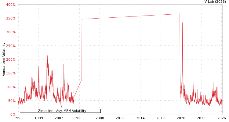 graph of Zinus Inc AMEM