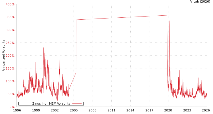 graph of Zinus Inc MEM