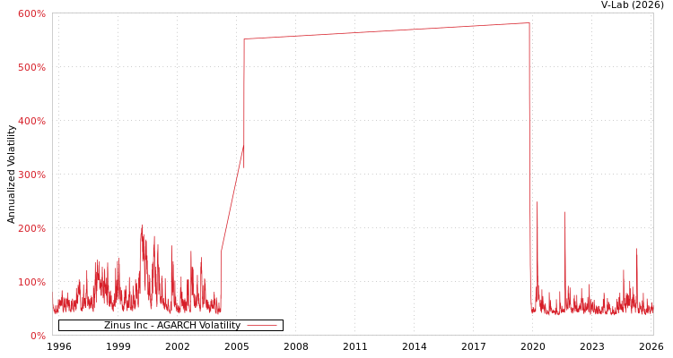 graph of Zinus Inc AGARCH