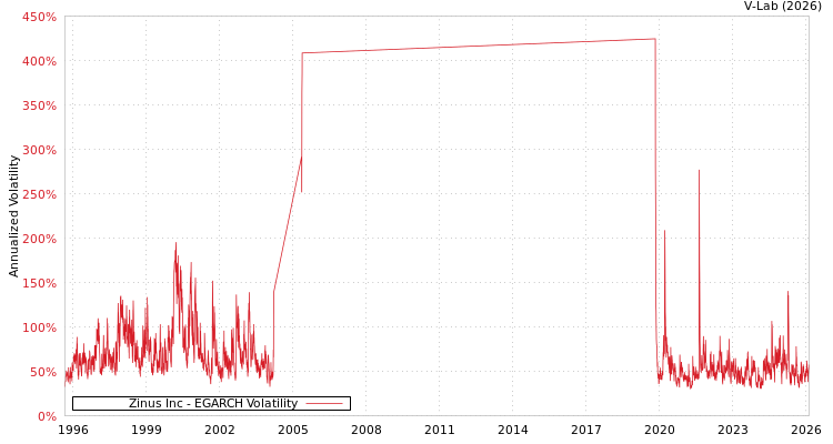 graph of Zinus Inc EGARCH