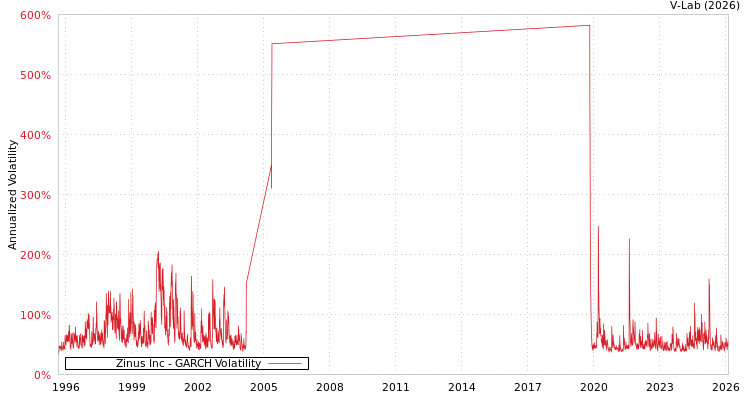 graph of Zinus Inc GARCH