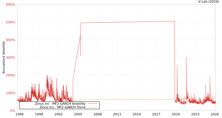 graph of Zinus Inc MF2-GARCH