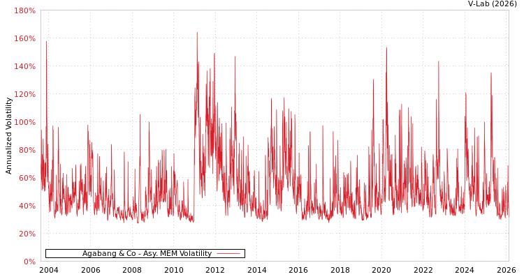 graph of Agabang & Co AMEM