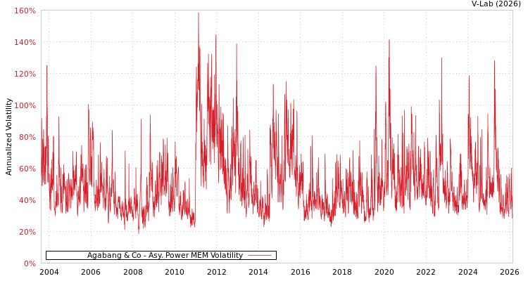 graph of Agabang & Co APMEM