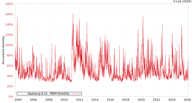 graph of Agabang & Co MEM