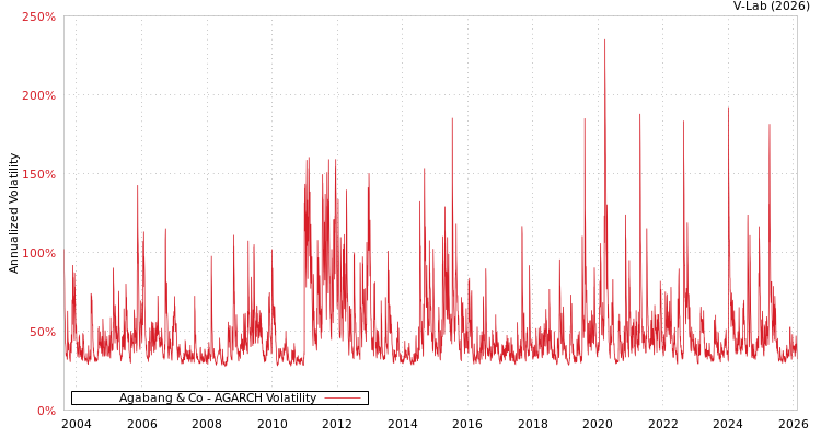 graph of Agabang & Co AGARCH