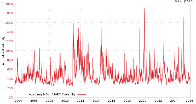 graph of Agabang & Co APARCH