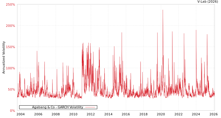 graph of Agabang & Co GARCH