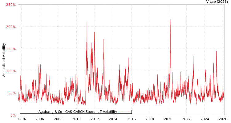 graph of Agabang & Co GAS-GARCH-T