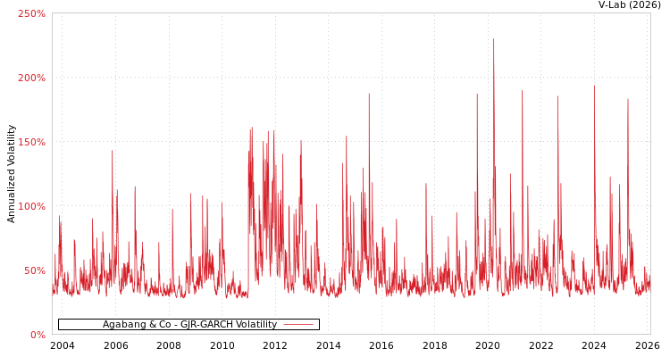 graph of Agabang & Co GJR-GARCH