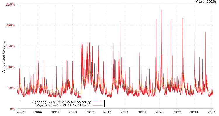 graph of Agabang & Co MF2-GARCH