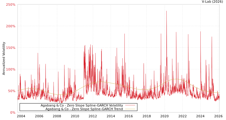 graph of Agabang & Co S0GARCH