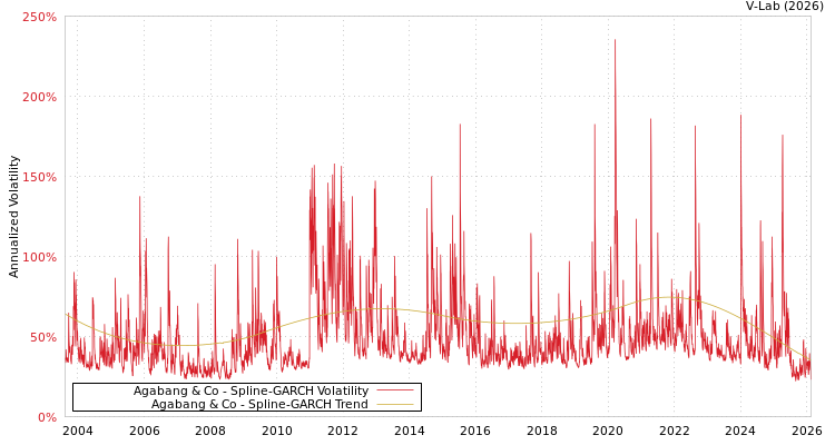 graph of Agabang & Co SGARCH