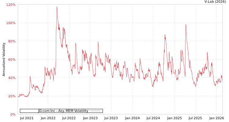 graph of JD.com Inc AMEM