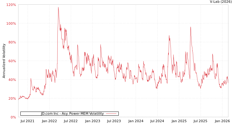 graph of JD.com Inc APMEM