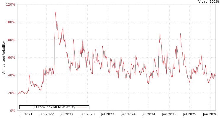 graph of JD.com Inc MEM