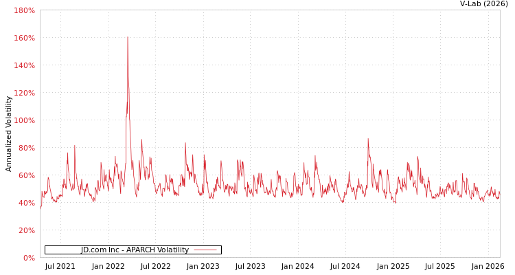 graph of JD.com Inc APARCH