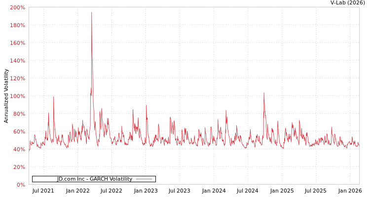 graph of JD.com Inc GARCH