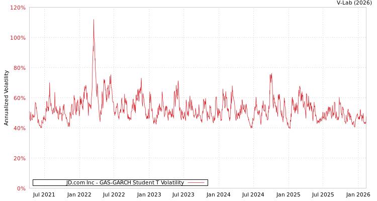 graph of JD.com Inc GAS-GARCH-T