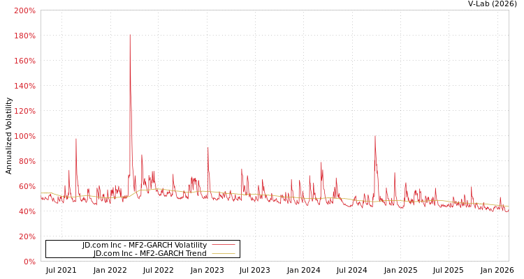 graph of JD.com Inc MF2-GARCH
